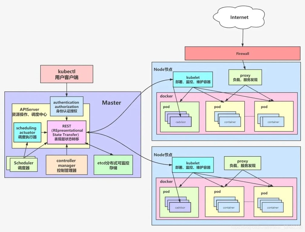 Kubernetes Architecture