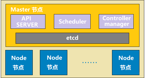 Master-Node