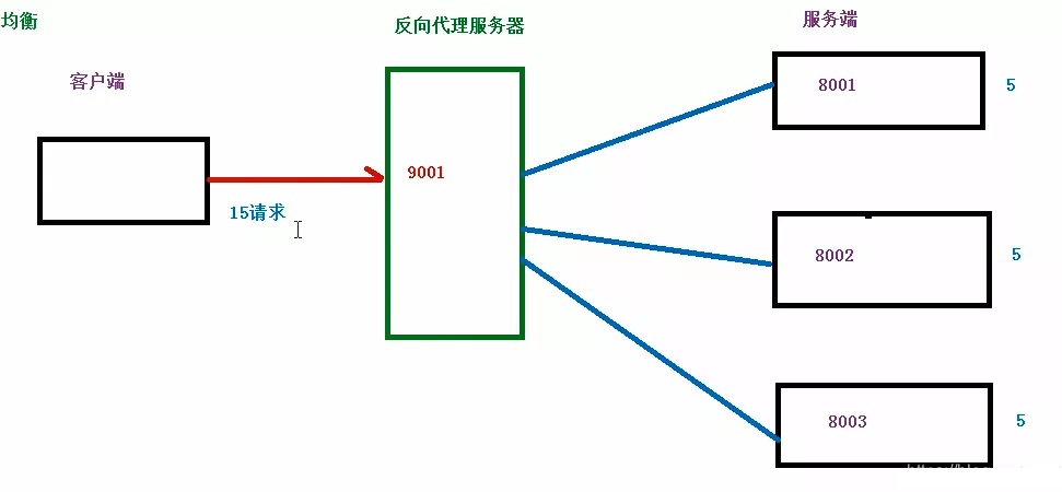 负载均衡