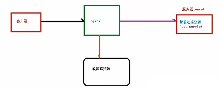 动静分离