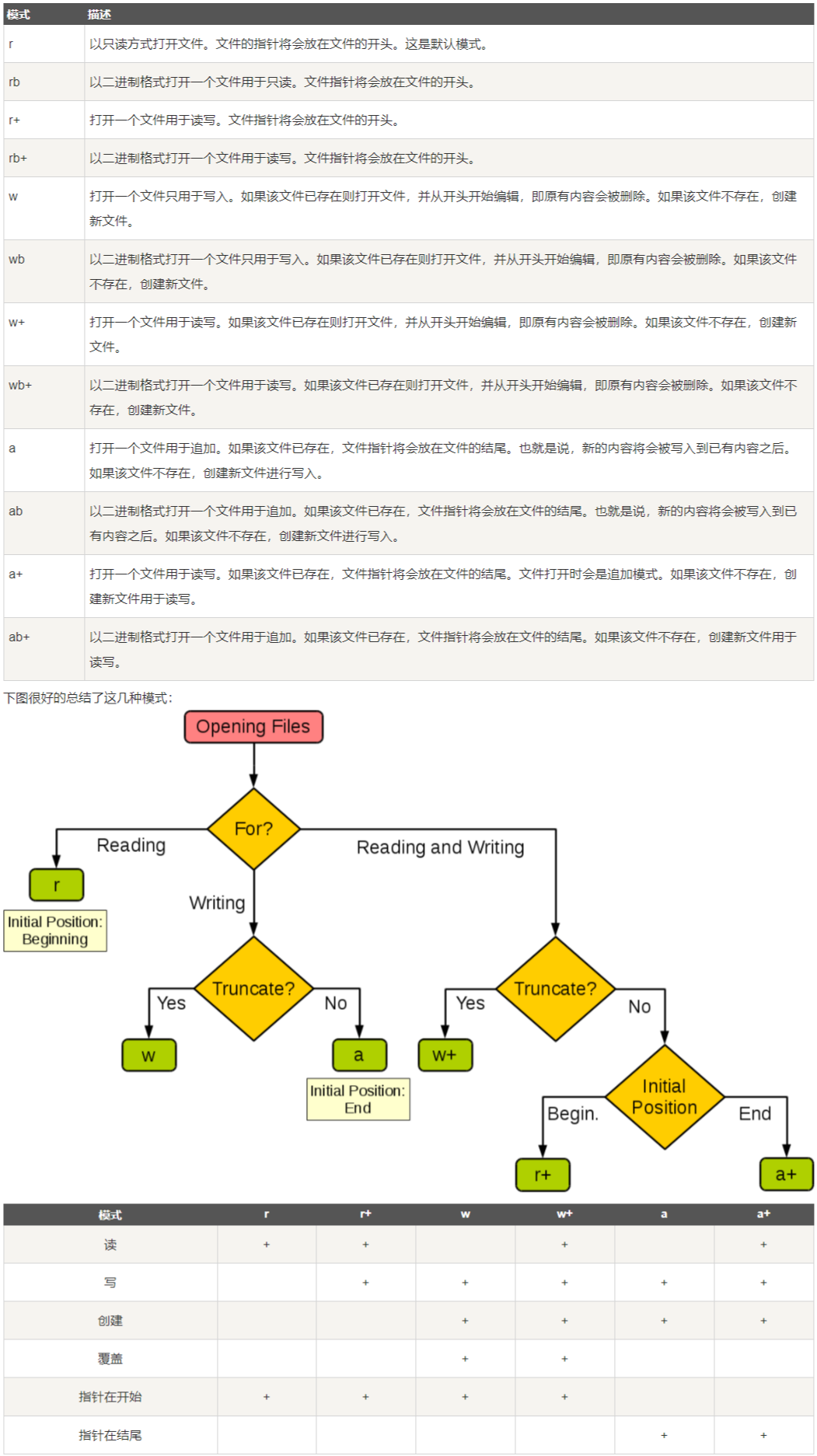 文件读写模式 alt