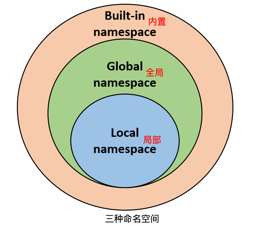 命名空间 alt