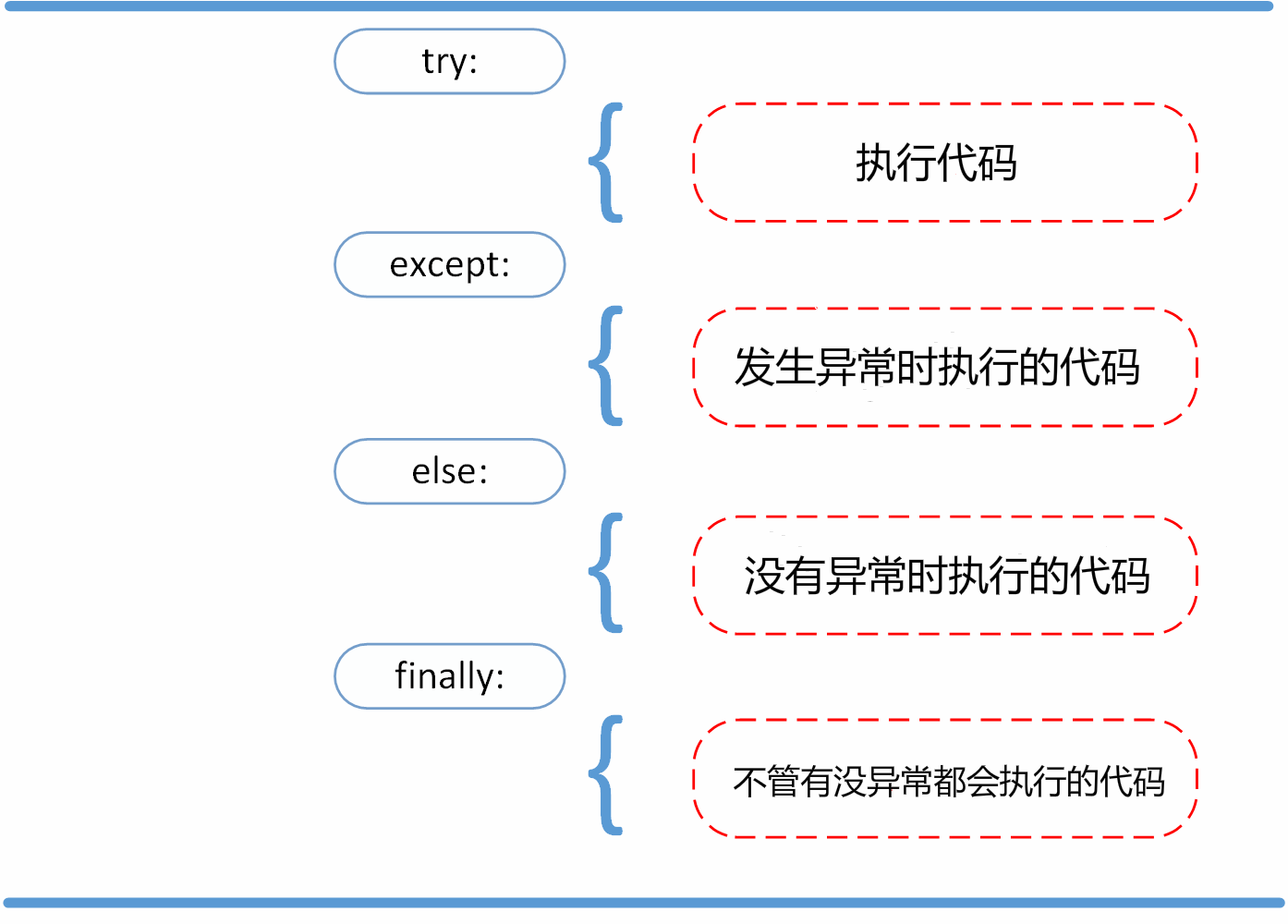 异常处理完整语句 alt